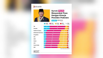 Survei Indikator: 79,9 Persen Publik Puas terhadap Kinerja Presiden Prabowo 3 TUTURPEDIA - Survei Indikator: 79,9 Persen Publik Puas terhadap Kinerja Presiden Prabowo