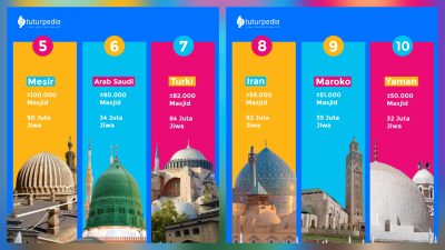 TUTURPEDIA - Indonesia Teratas: Inilah Deretan Negara dengan Jumlah Masjid Terbanyak di Dunia