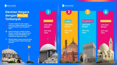 TUTURPEDIA - Indonesia Teratas: Inilah Deretan Negara dengan Jumlah Masjid Terbanyak di Dunia