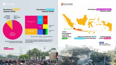 Gelombang Penangkapan Tahanan Politik Meledak: Generasi Z Jadi Korban Terbesar, Negara Dianggap Kian Represif 3 TUTURPEDIA - Gelombang Penangkapan Tahanan Politik Meledak: Generasi Z Jadi Korban Terbesar, Negara Dianggap Kian Represif