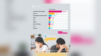 Perceraian di Indonesia Didominasi Konflik Rumah Tangga, Data Terbaru Ungkap Akar Masalahnya 2 TUTURPEDIA - Perceraian di Indonesia Didominasi Konflik Rumah Tangga, Data Terbaru Ungkap Akar Masalahnya