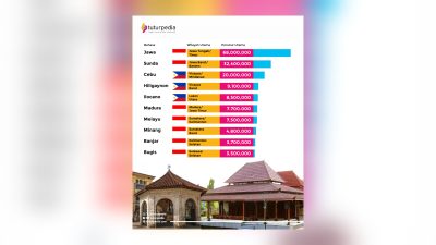 Dominasi Bahasa Jawa Tak Tergeser, Ini Peta Besar Penutur Bahasa Daerah di Asia Tenggara 3 TUTURPEDIA - Dominasi Bahasa Jawa Tak Tergeser, Ini Peta Besar Penutur Bahasa Daerah di Asia Tenggara