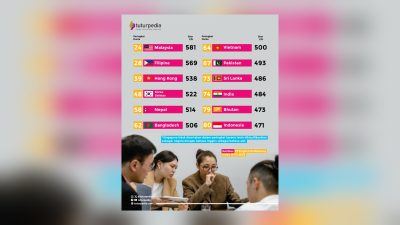 Kemampuan Bahasa Inggris di Asia 2025: Malaysia dan Filipina Unggul, Indonesia Masih Tertinggal 3 TUTURPEDIA - Kemampuan Bahasa Inggris di Asia 2025: Malaysia dan Filipina Unggul, Indonesia Masih Tertinggal