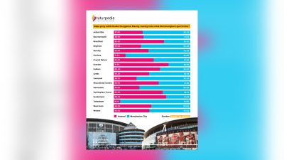 Peta Loyalitas Fans: Klub-Klub Liga Inggris Lebih Memilih Arsenal atau Manchester City untuk Juara? 3 TUTURPEDIA - Peta Loyalitas Fans: Klub-Klub Liga Inggris Lebih Memilih Arsenal atau Manchester City untuk Juara?