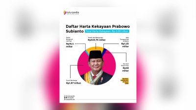 Menilik Isi Brankas Presiden: Laporan Kekayaan Terbaru Prabowo Subianto Menembus Angka Triliunan 3 TUTURPEDIA - Menilik Isi Brankas Presiden: Laporan Kekayaan Terbaru Prabowo Subianto Menembus Angka Triliunan