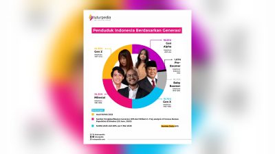BPS Ungkap Wajah Baru Demografi Indonesia: Gen Z dan Milenial Dominasi, Gen Alpha Mulai Menggeser Peta Penduduk 3 TUTURPEDIA - BPS Ungkap Wajah Baru Demografi Indonesia: Gen Z dan Milenial Dominasi, Gen Alpha Mulai Menggeser Peta Penduduk