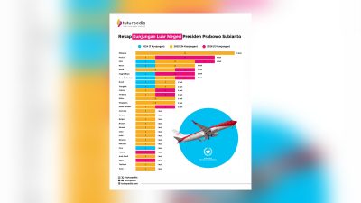 Rekor Diplomasi Prabowo: 54 Kali Kunjungan Luar Negeri dalam 20 Bulan, Efektif atau Terlalu Intens? 2 TUTURPEDIA - Rekor Diplomasi Prabowo: 54 Kali Kunjungan Luar Negeri dalam 20 Bulan, Efektif atau Terlalu Intens?