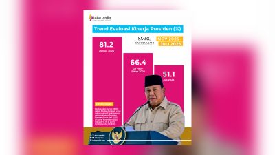 Kepuasan Publik terhadap Kinerja Prabowo Merosot 30 Persen dalam Sembilan Bulan 3 TUTURPEDIA - Kepuasan Publik terhadap Kinerja Prabowo Merosot 30 Persen dalam Sembilan Bulan