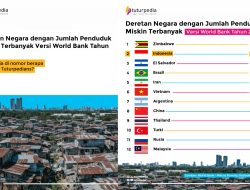 Jumlah Penduduk Miskin 2025: Indonesia Masuk Urutan Kedua Dunia, Lebih Tinggi dari Brasil dan China