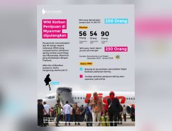 200 WNI Korban Penipuan Online di Myanmar Dipulangkan, 230 Masih Menunggu Repatriasi