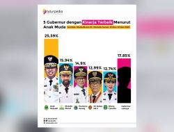 Survei Muda Bicara ID: Dedi Mulyadi Puncaki Daftar Gubernur dengan Kinerja Terbaik Versi Anak Muda