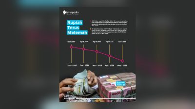Rupiah Terus Melemah, Tembus Rp17.556 per Dolar AS di Tengah Tekanan Global dan Ketidakpastian Geopolitik 3 TUTURPEDIA - Rupiah Terus Melemah, Tembus Rp17.556 per Dolar AS di Tengah Tekanan Global dan Ketidakpastian Geopolitik