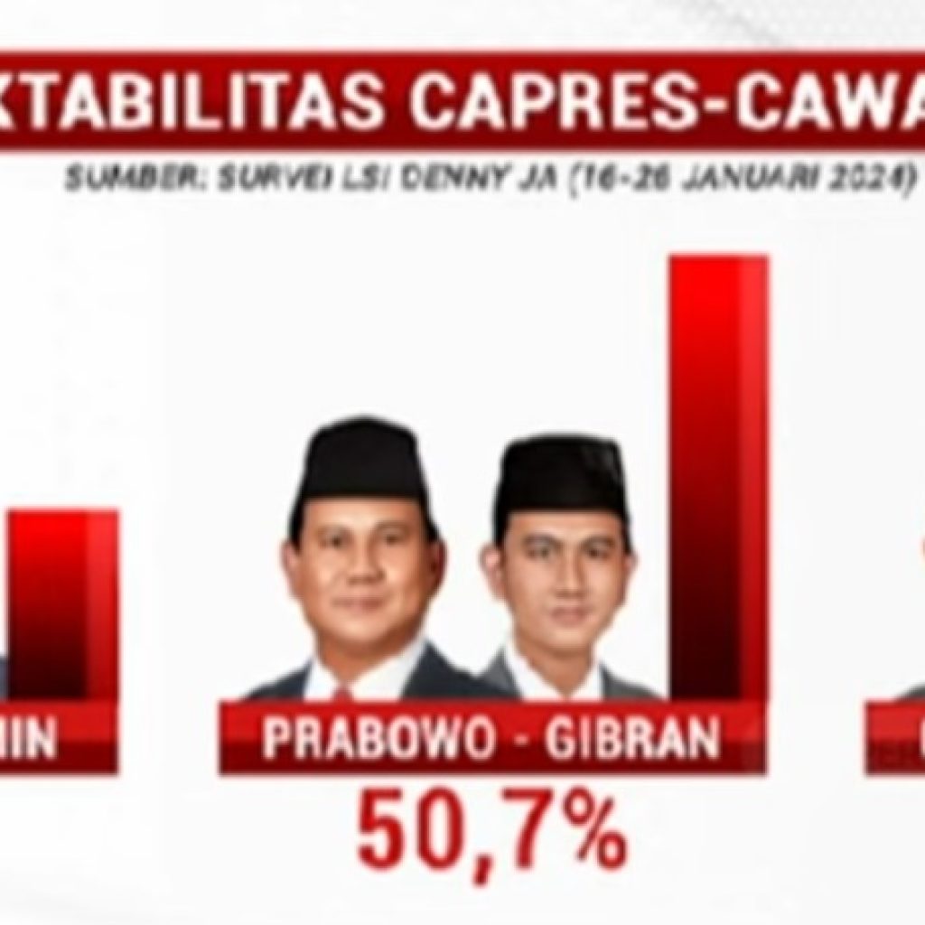 TUTURPEDIA - Survei LSI Denny JA: Elektabilitas Prabowo-Gibran Tembus 50,7 Persen untuk Pertama Kalinya