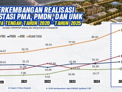 Jawa Tengah Catat Rekor Investasi Tertinggi Sepanjang Sejarah, Tembus Rp 88,50 Triliun