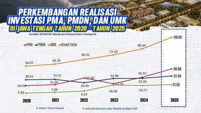 Jawa Tengah Catat Rekor Investasi Tertinggi Sepanjang Sejarah, Tembus Rp 88,50 Triliun