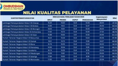 Sabet Predikat “Sangat Baik”, 6 Lapas dan Rutan di Jateng Raih Penghargaan Pelayanan Publik 2025, Salah Satunya Blora!