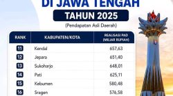 TUTURPEDIA - Kota Semarang Masih Tak Tertandingi, Cilacap dan Banyumas Bersaing Ketat di Papan Atas, Blora Peringkat 18 PAD Jateng 2025
