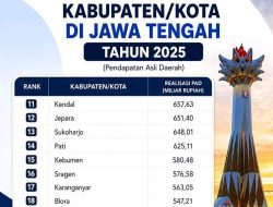 Kota Semarang Masih Tak Tertandingi, Cilacap dan Banyumas Bersaing Ketat di Papan Atas, Blora Peringkat 18 PAD Jateng 2025