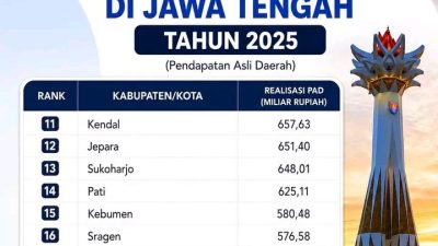 TUTURPEDIA - Kota Semarang Masih Tak Tertandingi, Cilacap dan Banyumas Bersaing Ketat di Papan Atas, Blora Peringkat 18 PAD Jateng 2025