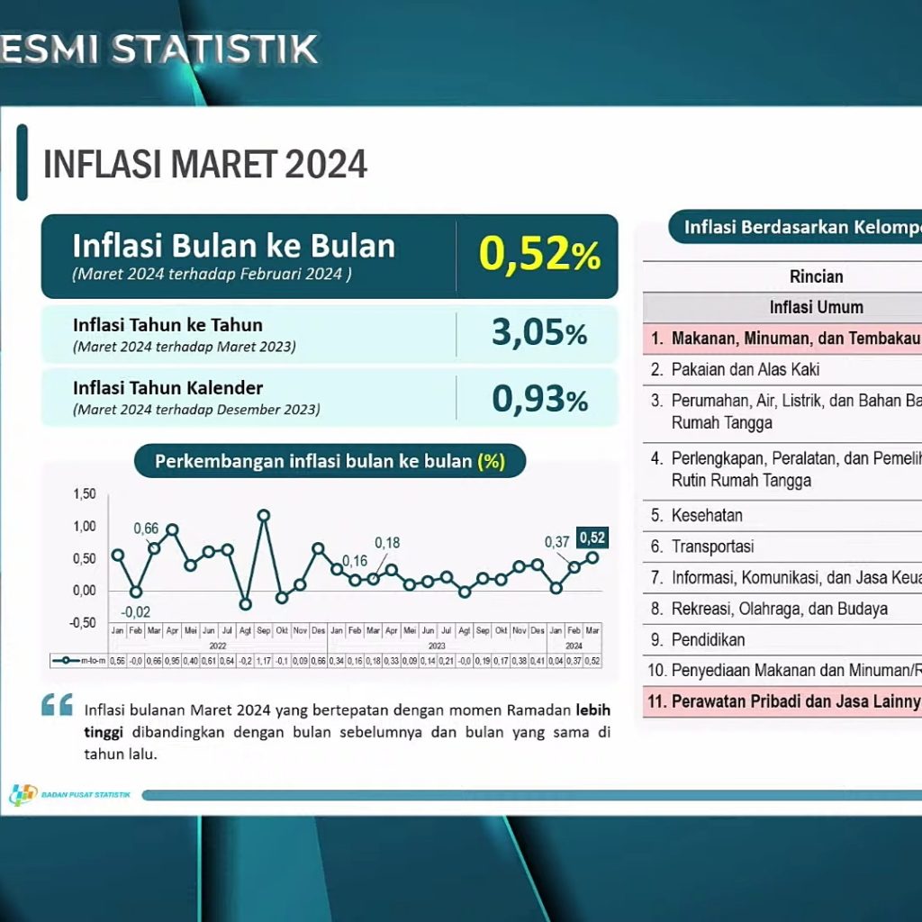 BPS Rilis Data Inflasi Maret 2024, Komoditi Ini Jadi Penyumbang Terbesar!