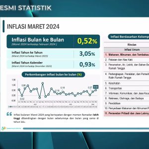 BPS Rilis Data Inflasi Maret 2024, Komoditi Ini Jadi Penyumbang Terbesar!