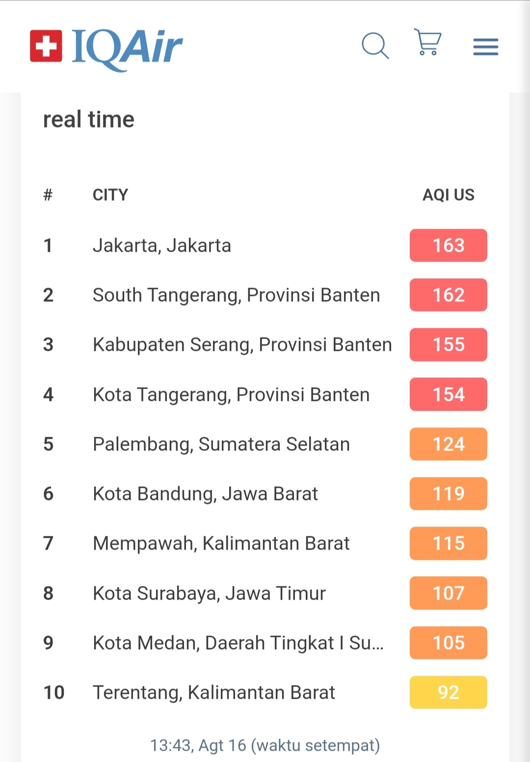 Daftar daerah di Indonesia yang memiliki IQAir terburuk. (Foto: Laman iqair.com)