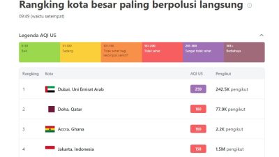 TUTURPEDIA - Polusi Udara Jakarta dan Sekitarnya Meningkat, Ini Saran Dinkes Jakarta untuk Meminimalisir Dampaknya