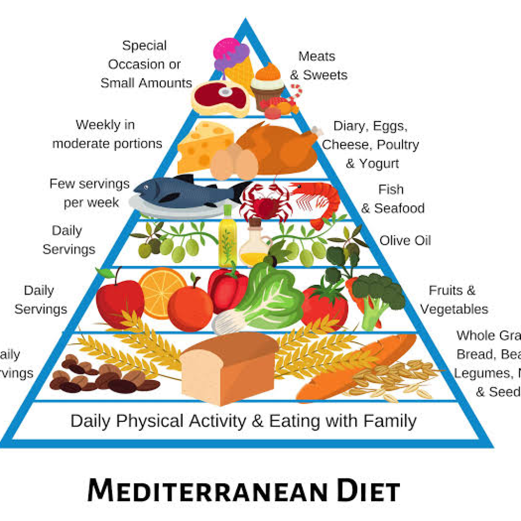 TUTURPEDIA - 3 Hal Menakjubkan Yang Terjadi Pada Otak Anda Saat Mengikuti Pola Diet Mediterania