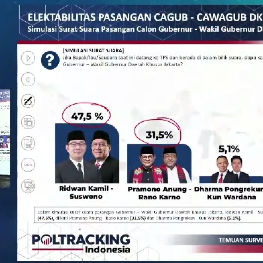 Hasil survei Pilgub Jakarta 2024 versi Poltracking dimenangkan paslon Ridwan Kamil-Suswono. Foto: Tangkapan Layar YouTube Poltracking TV