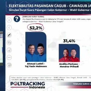 Survei Pilkada Jateng Versi Poltracking: Luthfi-Taj Yasin 52,2%, Andika-Hendi 31,4%