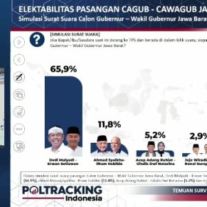 Survei Pilgub Jabar 2024: Elektabilitas Dedi Mulyadi-Erwan Capai 65,9% Versi Poltracking